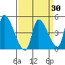 Seaside tide chart for Sunday, March 30, 2025