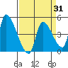 Seaside tide chart for Monday, March 31, 2025