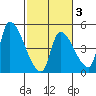 Seaside tide chart for Monday, March 3, 2025