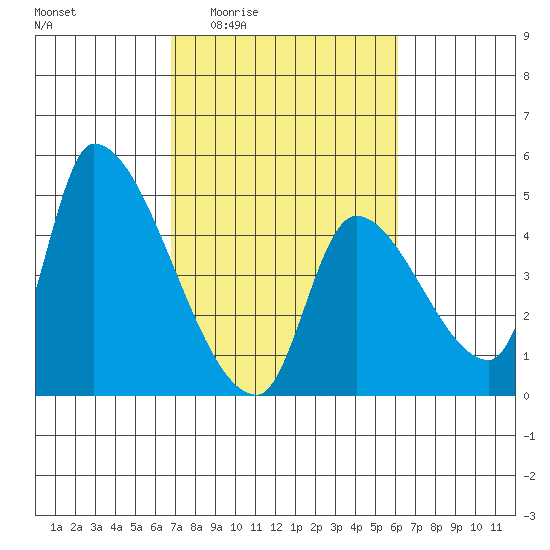 Seaside tide chart for Tuesday, March 4, 2025