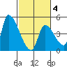 Seaside tide chart for Tuesday, March 4, 2025