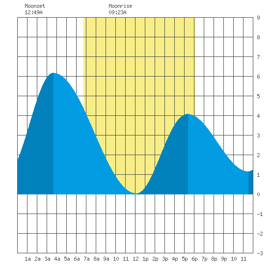 Seaside tide chart for Wednesday, March 5, 2025