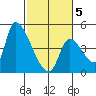 Seaside tide chart for Wednesday, March 5, 2025