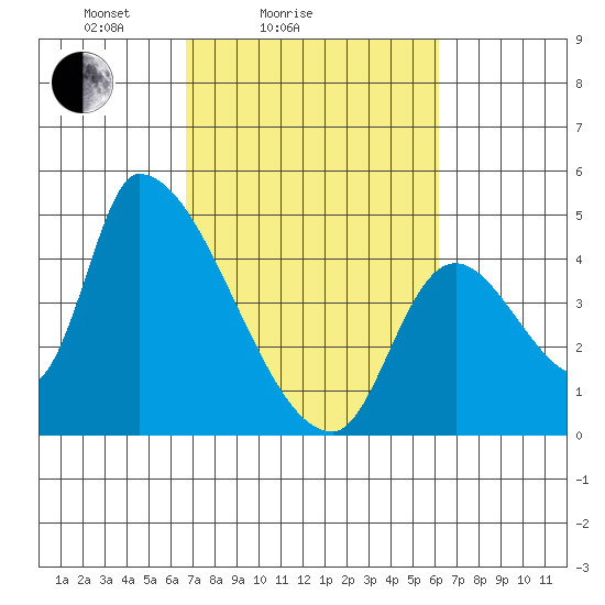 Seaside tide chart for Thursday, March 6, 2025