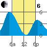 Seaside tide chart for Thursday, March 6, 2025