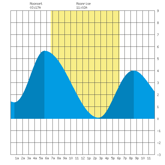Seaside tide chart for Friday, March 7, 2025