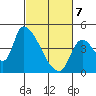 Seaside tide chart for Friday, March 7, 2025