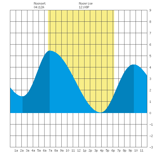Seaside tide chart for Saturday, March 8, 2025