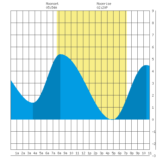 Seaside tide chart for Sunday, March 9, 2025