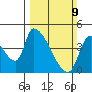 Seaside tide chart for Sunday, March 9, 2025