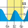 Seaside tide chart for Friday, April 11, 2025