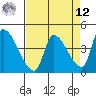 Seaside tide chart for Saturday, April 12, 2025