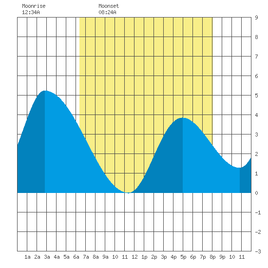 Seaside tide chart for Thursday, April 17, 2025
