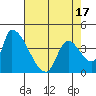 Seaside tide chart for Thursday, April 17, 2025
