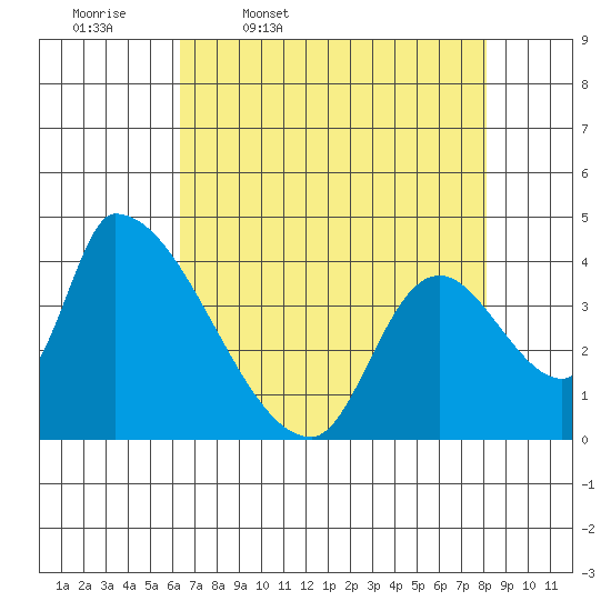 Seaside tide chart for Friday, April 18, 2025