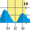 Seaside tide chart for Friday, April 18, 2025