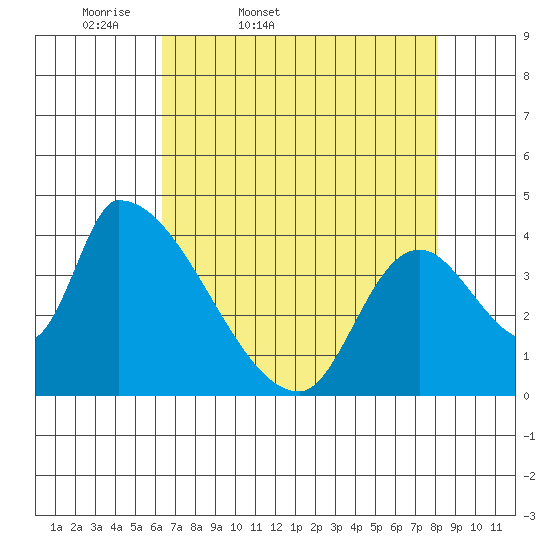 Seaside tide chart for Saturday, April 19, 2025
