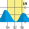 Seaside tide chart for Saturday, April 19, 2025