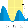 Seaside tide chart for Tuesday, April 1, 2025