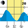Seaside tide chart for Sunday, April 20, 2025