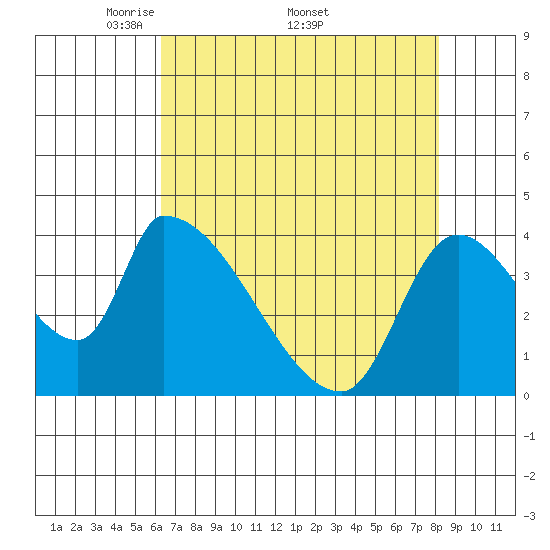 Seaside tide chart for Monday, April 21, 2025