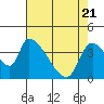 Seaside tide chart for Monday, April 21, 2025