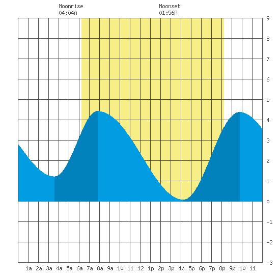 Seaside tide chart for Tuesday, April 22, 2025