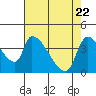 Seaside tide chart for Tuesday, April 22, 2025