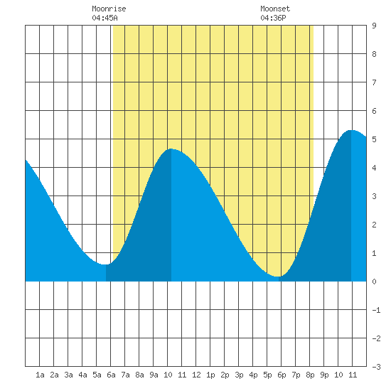 Seaside tide chart for Thursday, April 24, 2025