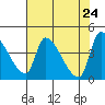 Seaside tide chart for Thursday, April 24, 2025