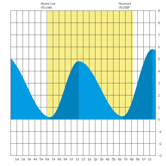 Seaside tide chart for Friday, April 25, 2025