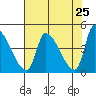 Seaside tide chart for Friday, April 25, 2025