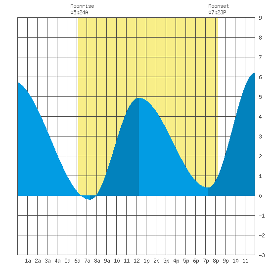 Seaside tide chart for Saturday, April 26, 2025