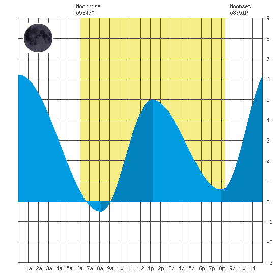 Seaside tide chart for Sunday, April 27, 2025