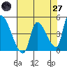Seaside tide chart for Sunday, April 27, 2025