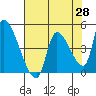 Seaside tide chart for Monday, April 28, 2025