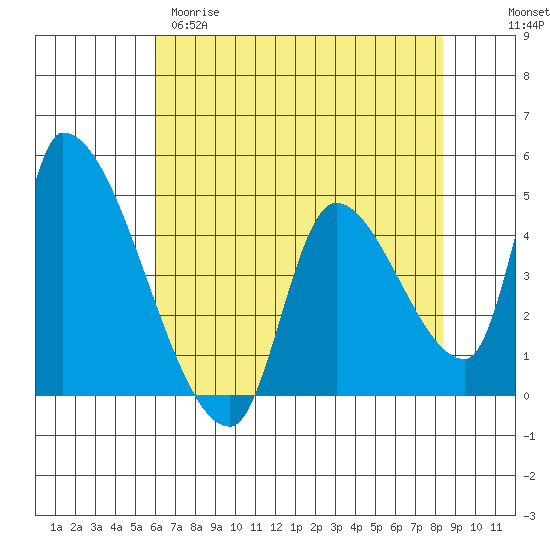 Seaside tide chart for Tuesday, April 29, 2025