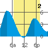 Seaside tide chart for Wednesday, April 2, 2025