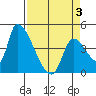 Seaside tide chart for Thursday, April 3, 2025