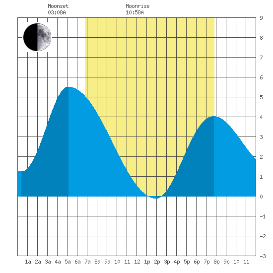 Seaside tide chart for Friday, April 4, 2025