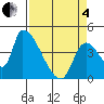 Seaside tide chart for Friday, April 4, 2025