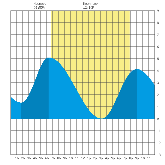 Seaside tide chart for Saturday, April 5, 2025