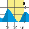 Seaside tide chart for Saturday, April 5, 2025