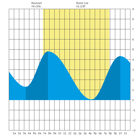 Seaside tide chart for Sunday, April 6, 2025