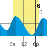 Seaside tide chart for Sunday, April 6, 2025