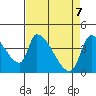 Seaside tide chart for Monday, April 7, 2025