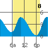 Seaside tide chart for Tuesday, April 8, 2025