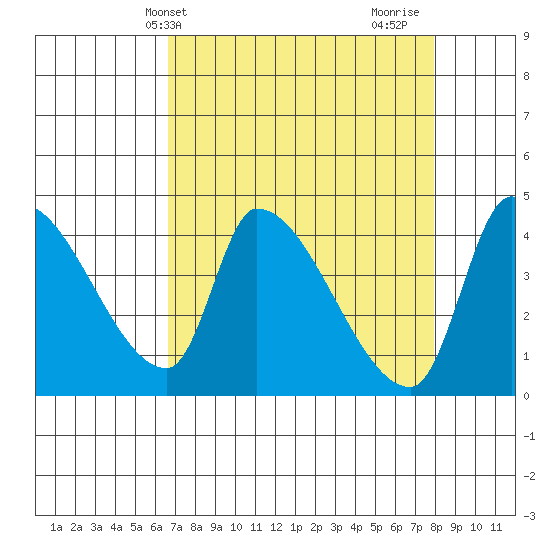 Seaside tide chart for Wednesday, April 9, 2025