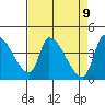 Seaside tide chart for Wednesday, April 9, 2025