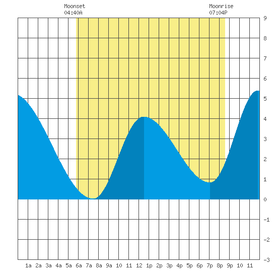 Seaside tide chart for Saturday, May 10, 2025